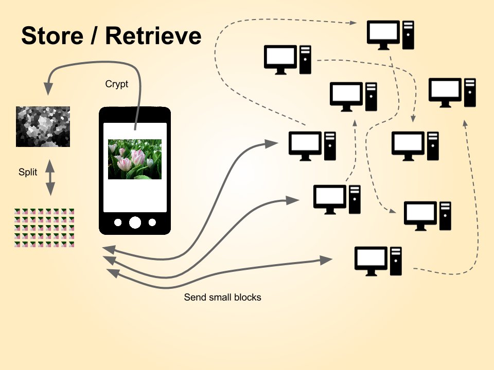 Storing and retrieving data with OCP